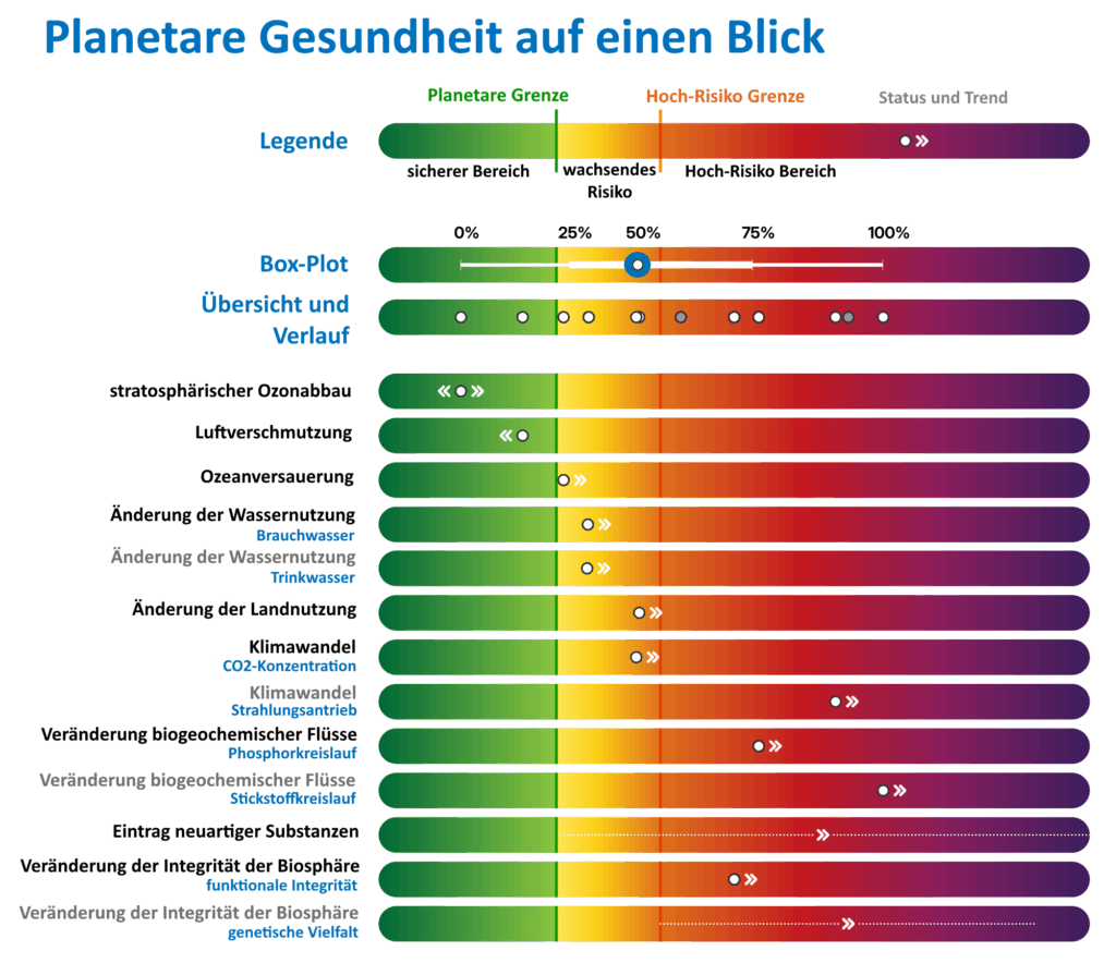 Planetare Gesundheit auf einen Blick