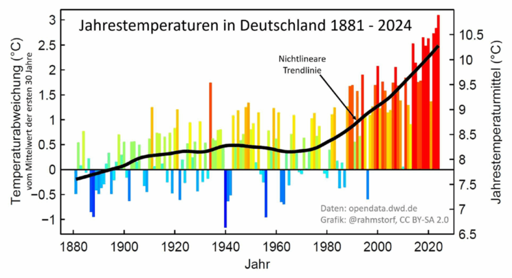 Jahrestemperaturen in Deutschland 1881- 2024 . Über die Zeit ist eine deutliche Zunahme der Temperatur hin zu höheren Temperaturen zu erkennen. © Stefan Rahmstorf; Datengrundlage: Deutscher Wetterdienst, CC BY-SA 2.0