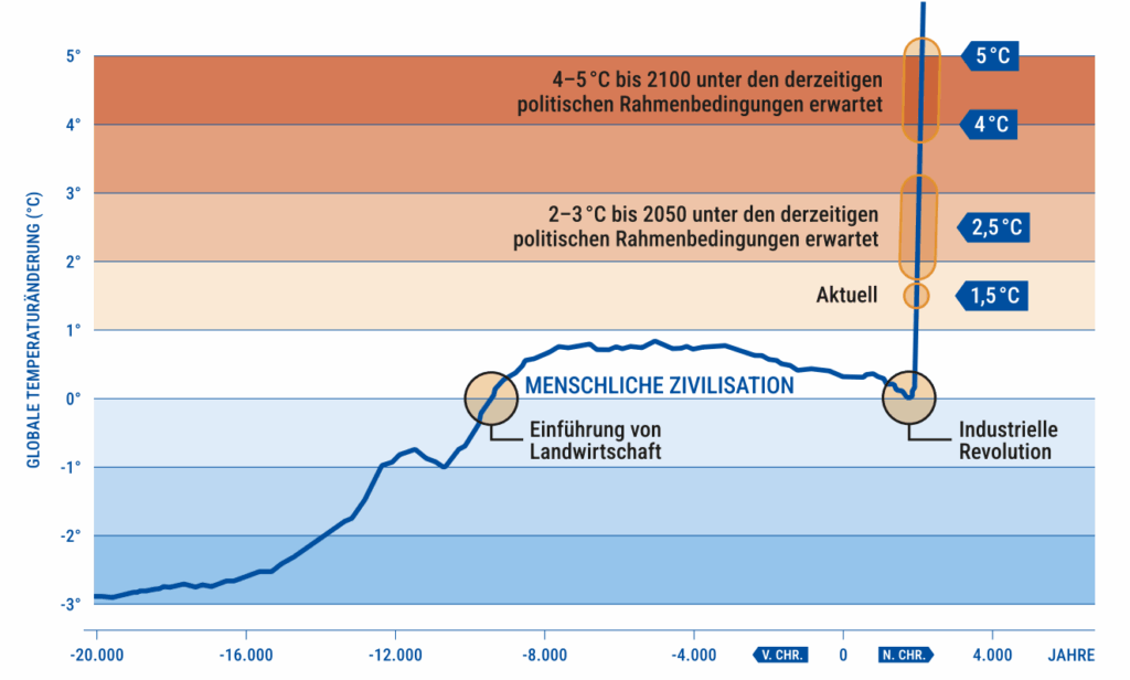 Das gemäßigte Klima der letzten 10 Jahrtausende hat die Voraussetzungen für die Entwicklung menschlicher Zivilisationen geschaffen. Die gegenwärtige Generation junger Menschen muss sich der Tatsache bewusst sein, dass sie möglicherweise das Ende dieser gemäßigten Umweltbedingungen mit all ihren Konsequenzen erleben wird. © DPG / Gehlen 2025 [IV]