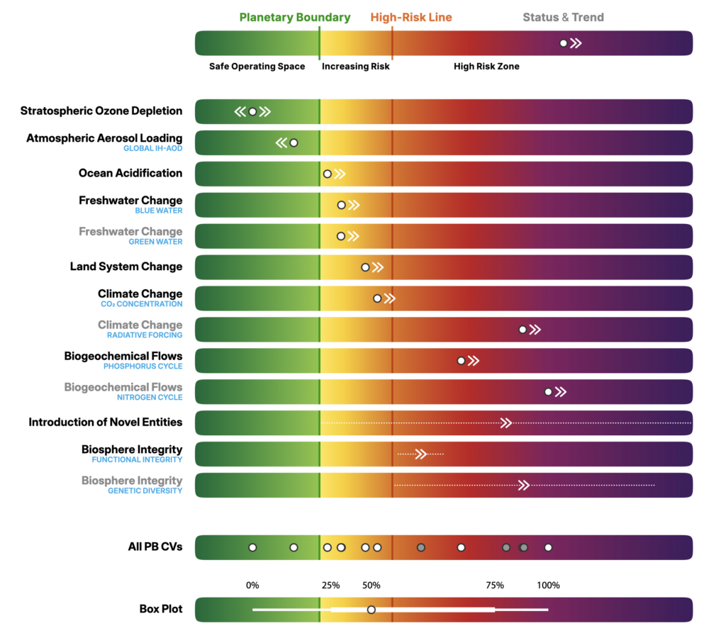 Planetare Grenzen 2026 - Balkendiagramm